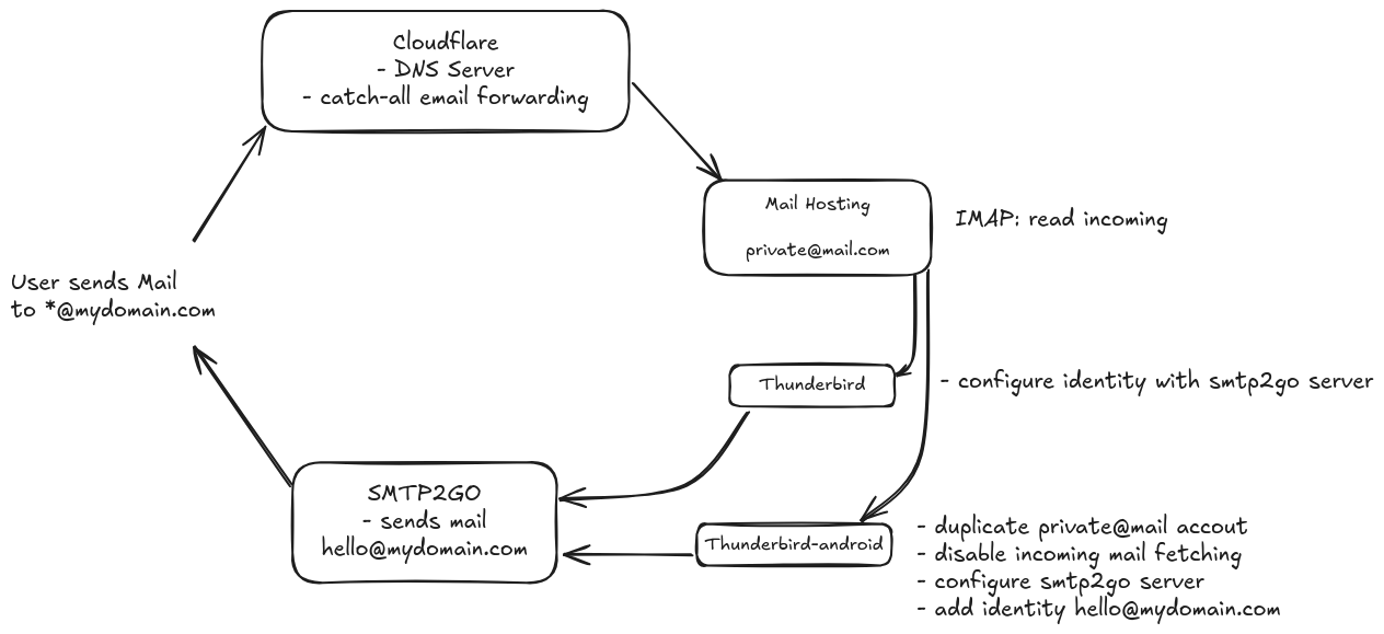Email Domain Setup